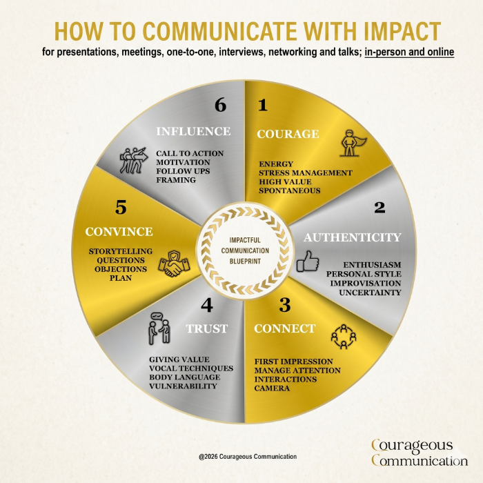 Communication Blueprint