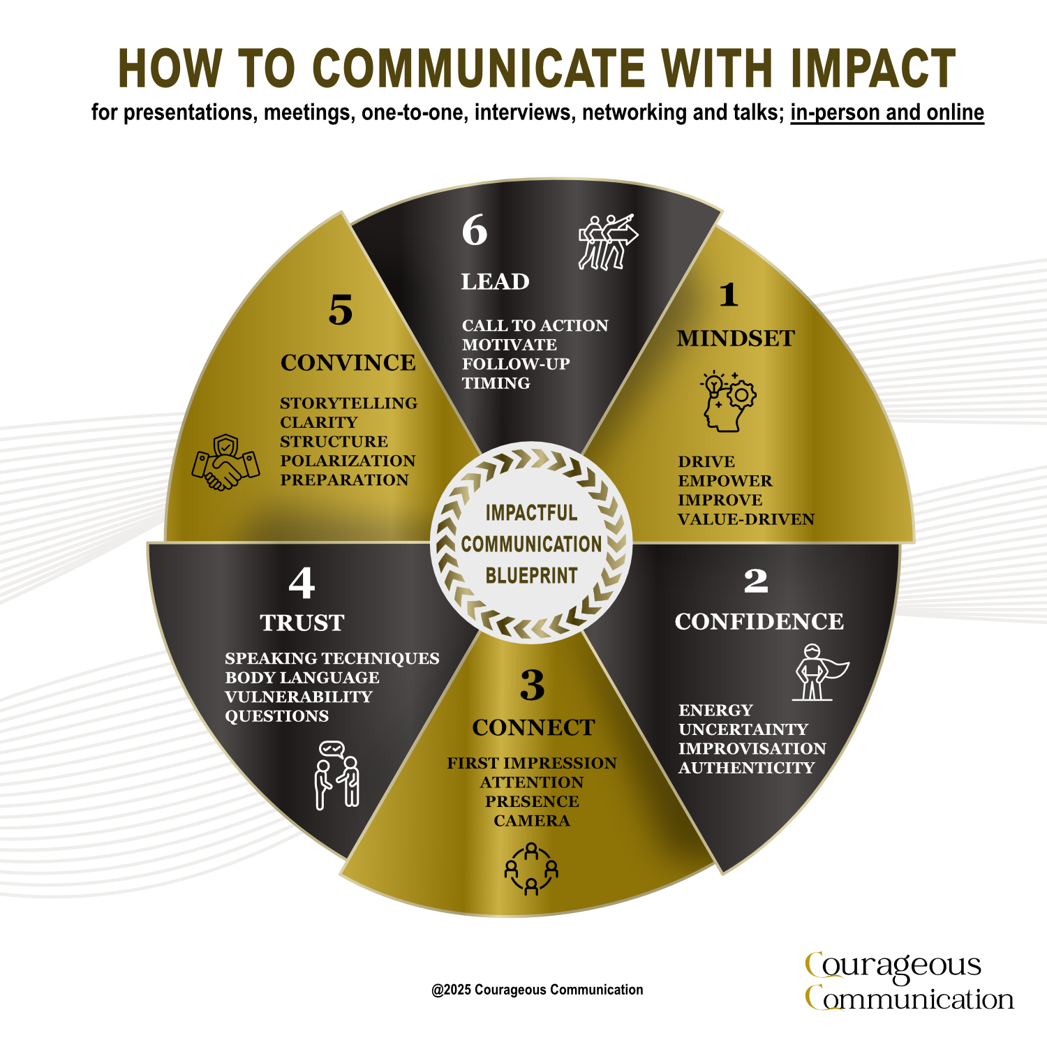 BLUEPRINT-How-To-Communicate-With-Impact How To Communicate With Impact